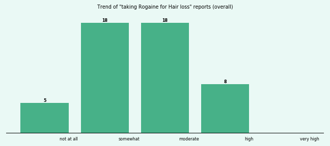 Does Rogaine work for your Hair loss (overall)?